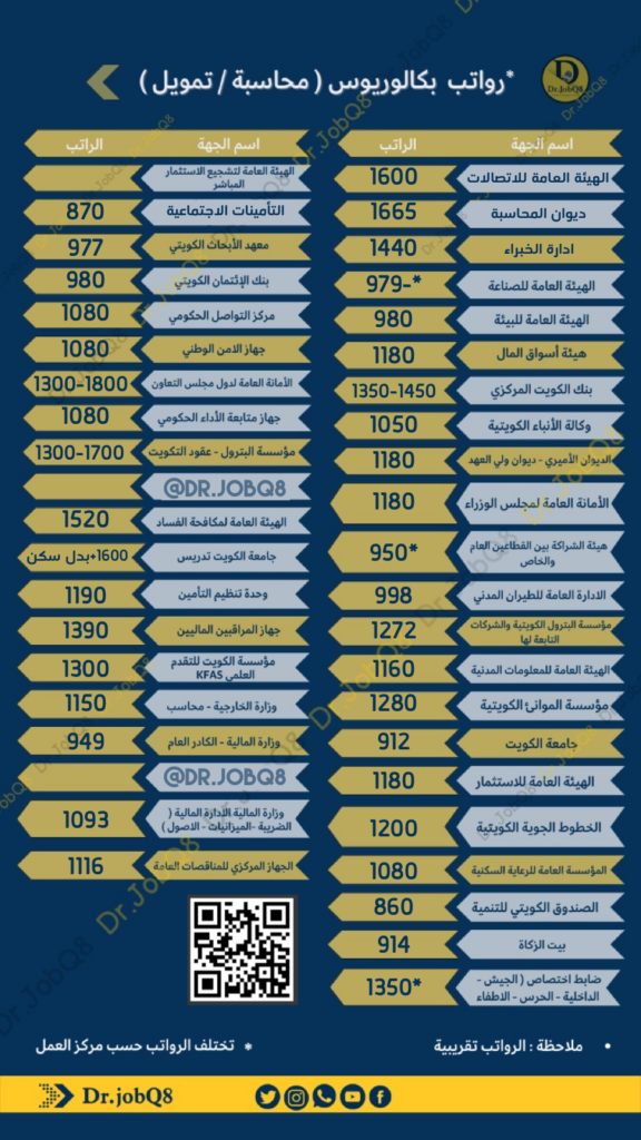 جدول رواتب الجهات الحكومية في الكويت - تخصص محاسبة - تمويل