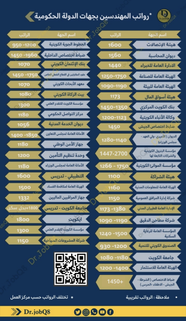 جدول رواتب الجهات الحكومية في الكويت - التخصصات الهندسية