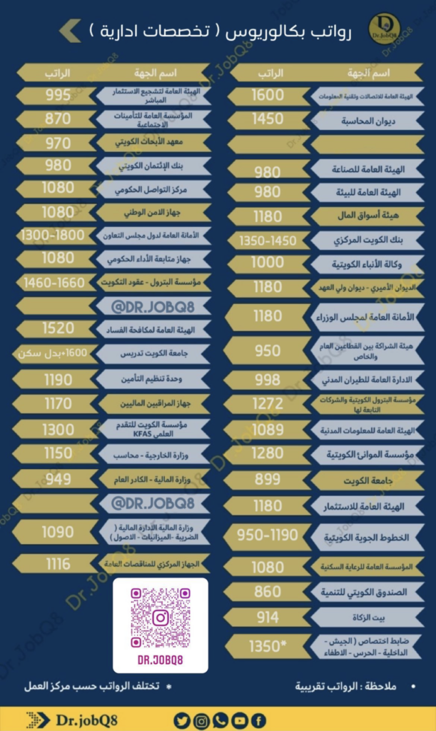جدول رواتب الجهات الحكومية في الكويت - التخصصات الادارية - ادارة - تسويق الخ